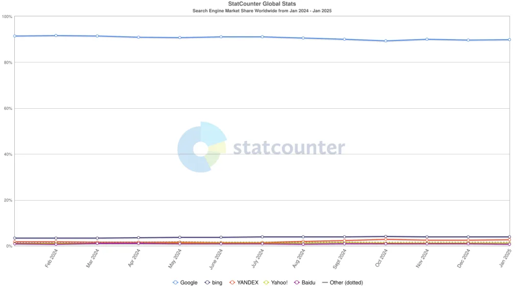 The Shifting Landscape of Search: Google’s Reign and the Rise of Alternatives