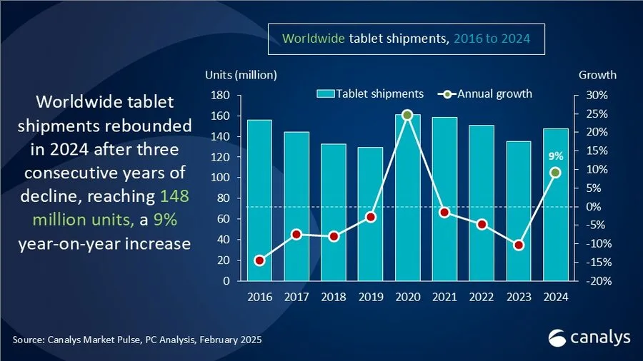 iPad Market Share