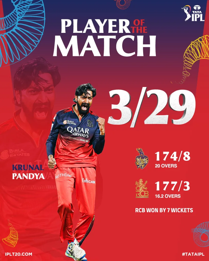 IPL 2025: Krunal, Kohli, and Salt Dominate as RCB Crush KKR in IPL 2025 Opener 1 Krunal Pandya Named As Man of the Match IPL 2025: Krunal, Kohli, and Salt Dominate as RCB Crush KKR in IPL 2025 Opener