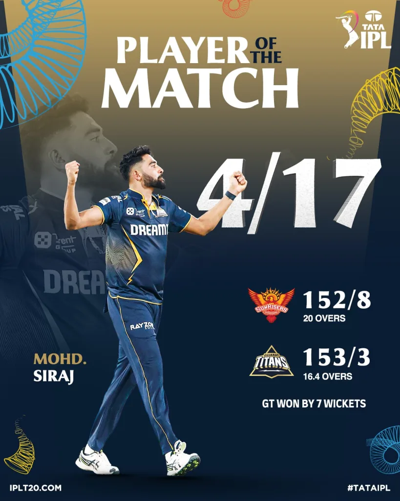 IPL 2025: Siraj, Gill and Washington Power GT to Hand SRH Fourth Straight Defeat 1 Siraj 2 IPL 2025: Siraj, Gill and Washington Power GT to Hand SRH Fourth Straight Defeat