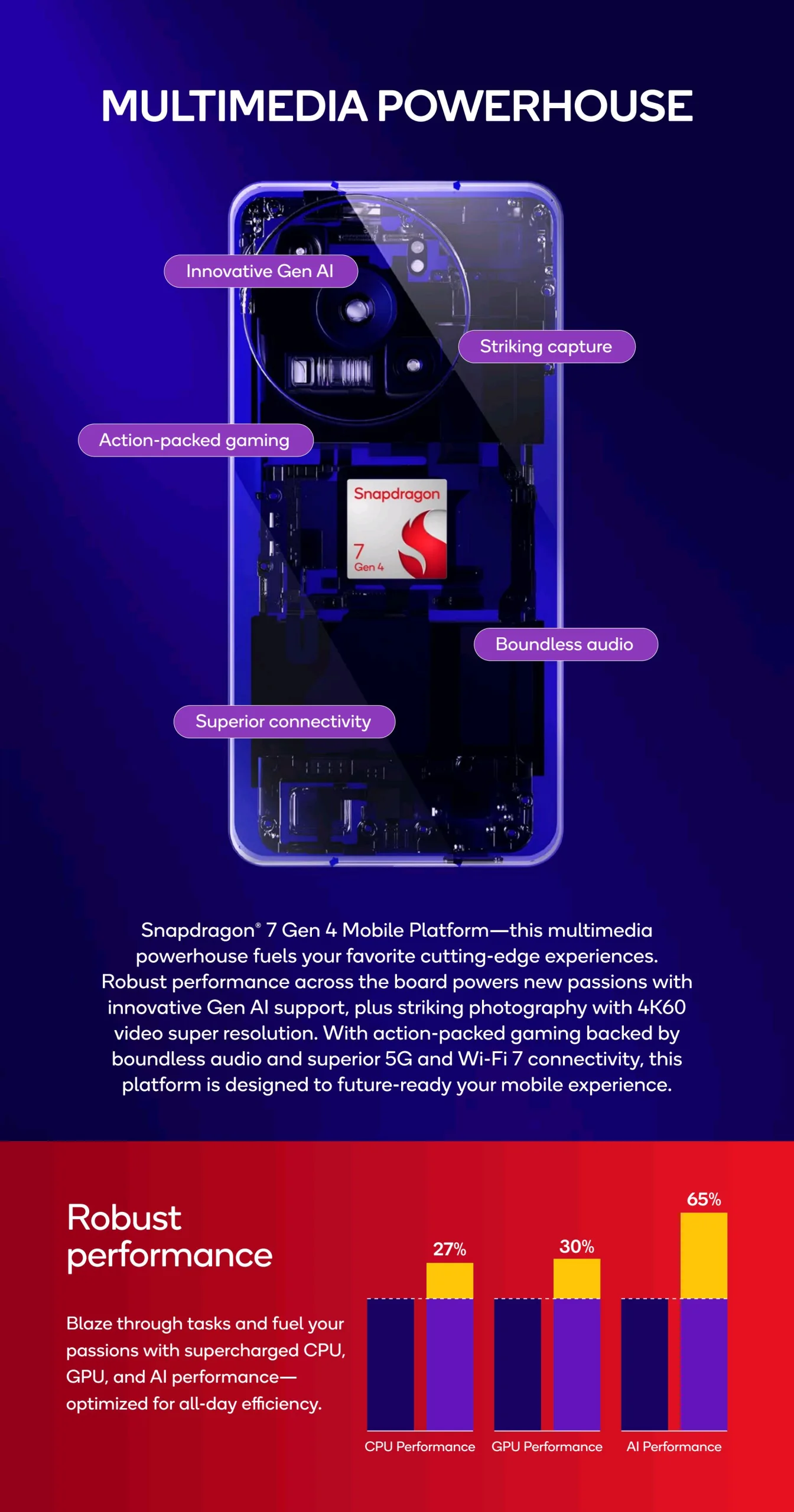 Qualcomm Snapdragon 7 Gen 4 SoC: Powering the Next Generation of Smartphones 1 Snapdragon 7 Gen 4