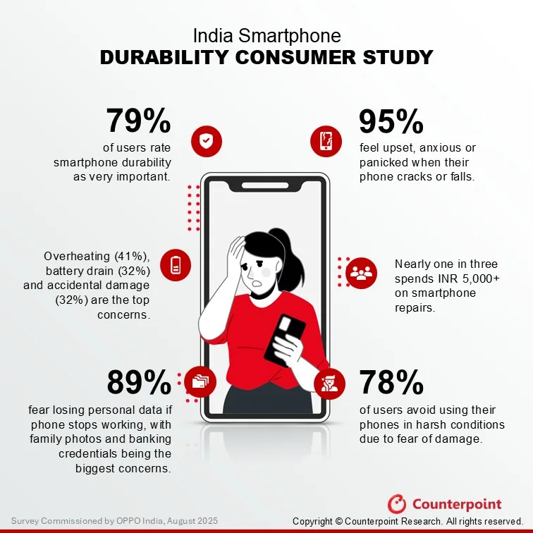 Smartphone Durability Survey: 95% Feel Anxious When Phones Crack 1 Oppo service