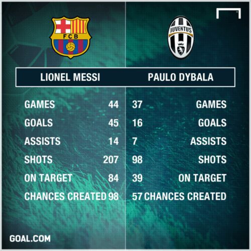 messi dybala ps vg6ns47fcto21fz993hhbkwwm e1507666649351 Dybala May Not Be Messi But Juventus Superstar Is The Next Big Thing....