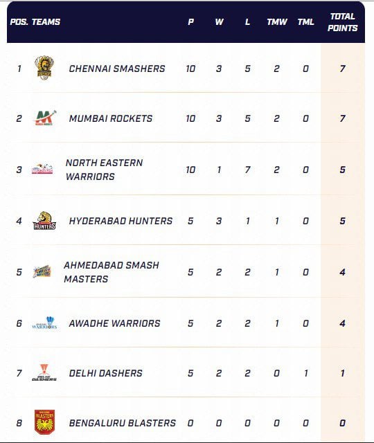 PBL India Standings