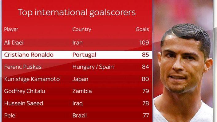 skysports cristiano ronaldo 4341055 e1529509845297 Cristiano Ronaldo becomes the highest European international goalscorer