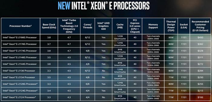 Intel unfolds New Xeon E-2100 Processor Family