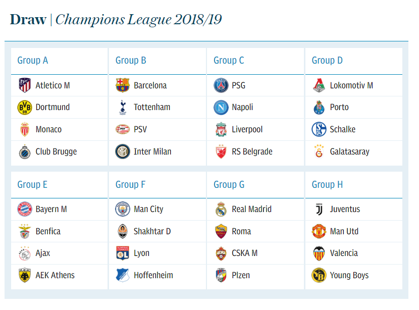 2018 08 30 e1535650255381 UEFA Champions League 2018-19 groups have been drawn
