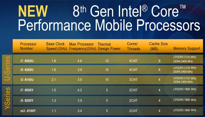 Intel unveils new U-series & Y-series 8th gen Core Processors