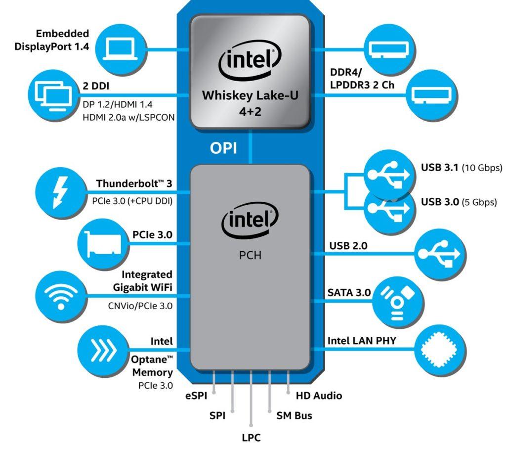 Intel unveils new U-series & Y-series 8th gen Core Processors