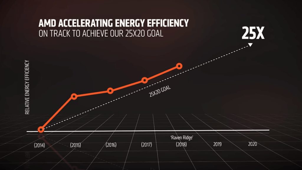 AMD plans to be 25x more power efficient by 2020