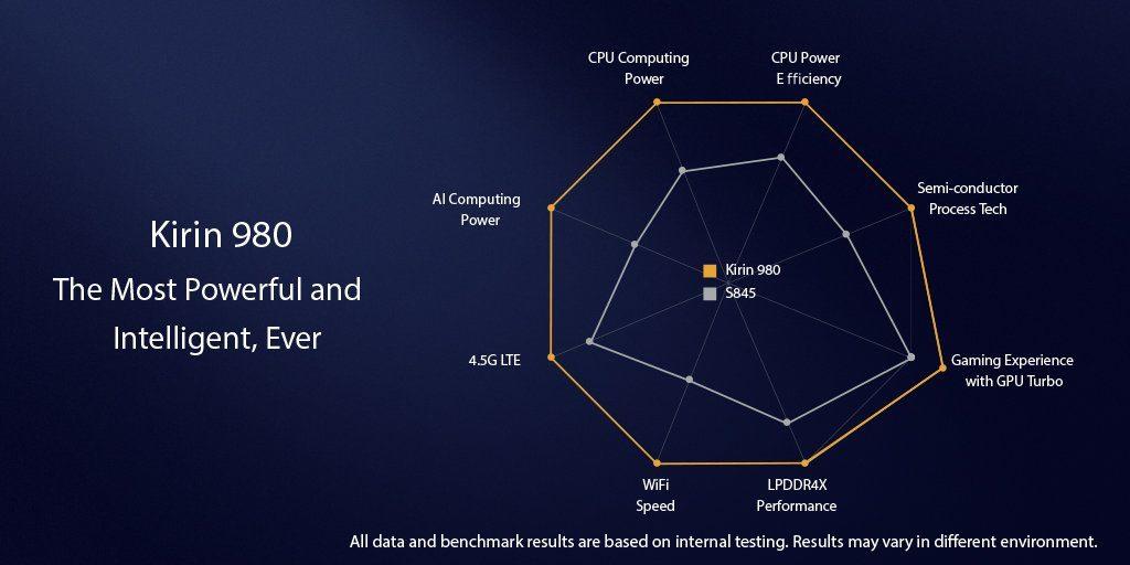 Dl7aYN2X4AAktGI Huawei announces world’s first 7nm Kirin 980 chipset