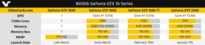 NVIDIA to launch 3 new GTX 16 series graphics cards with price starting from $179