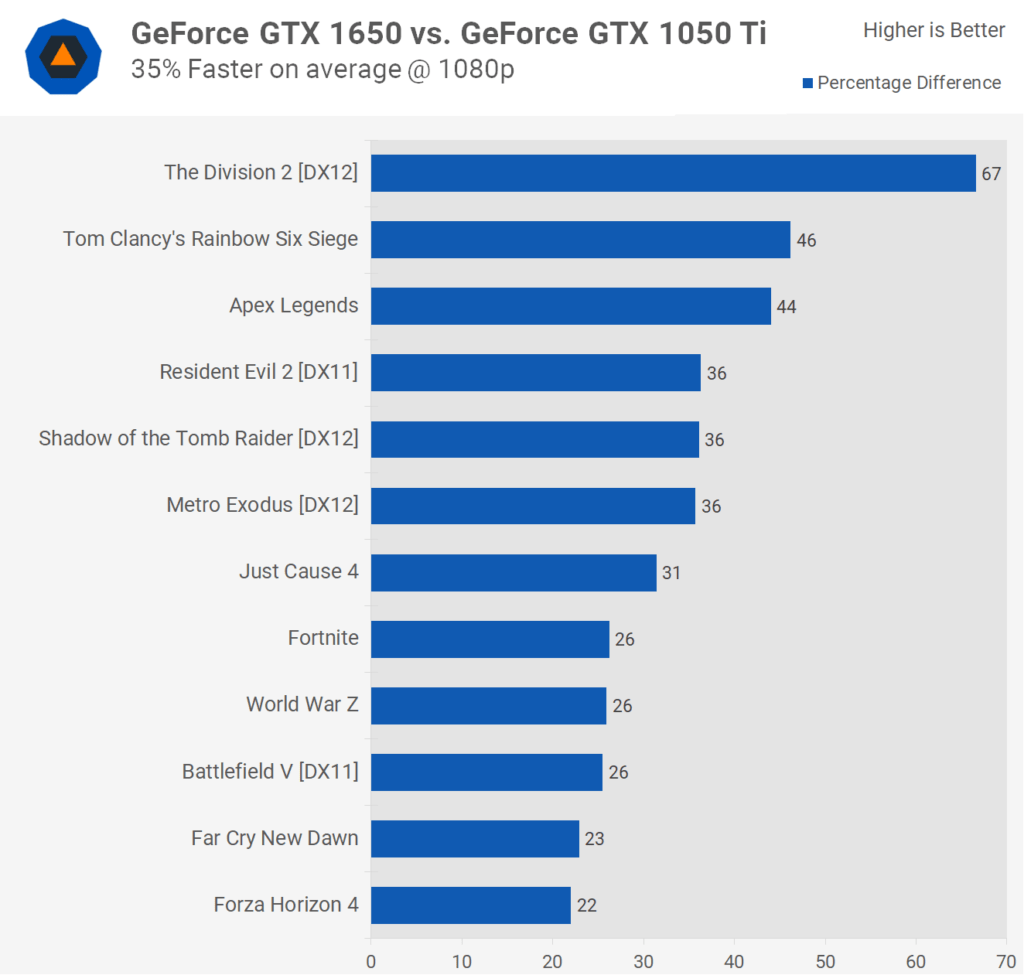 NVIDIA launches new GTX 1650 GPU & 1660 Ti for gaming laptops