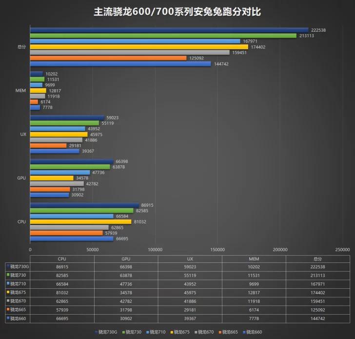 Qualcomm announces the new Snapdragon 665, Snapdragon 730, & Snapdragon 730G : See benchmarks & Improvements