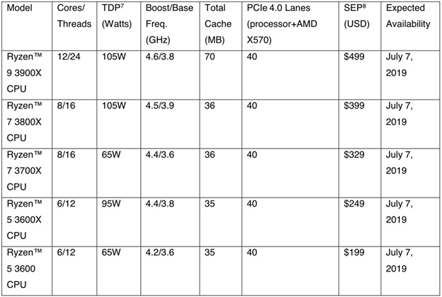 AMD unveils 7nm 3rd gen Ryzen CPUs, 12 cores & 24 threads at just $499