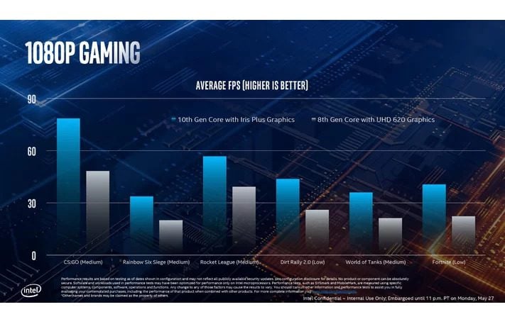 Intel finally launches 10nm based 10th-Gen Core Processors codenamed Ice Lake CPUs
