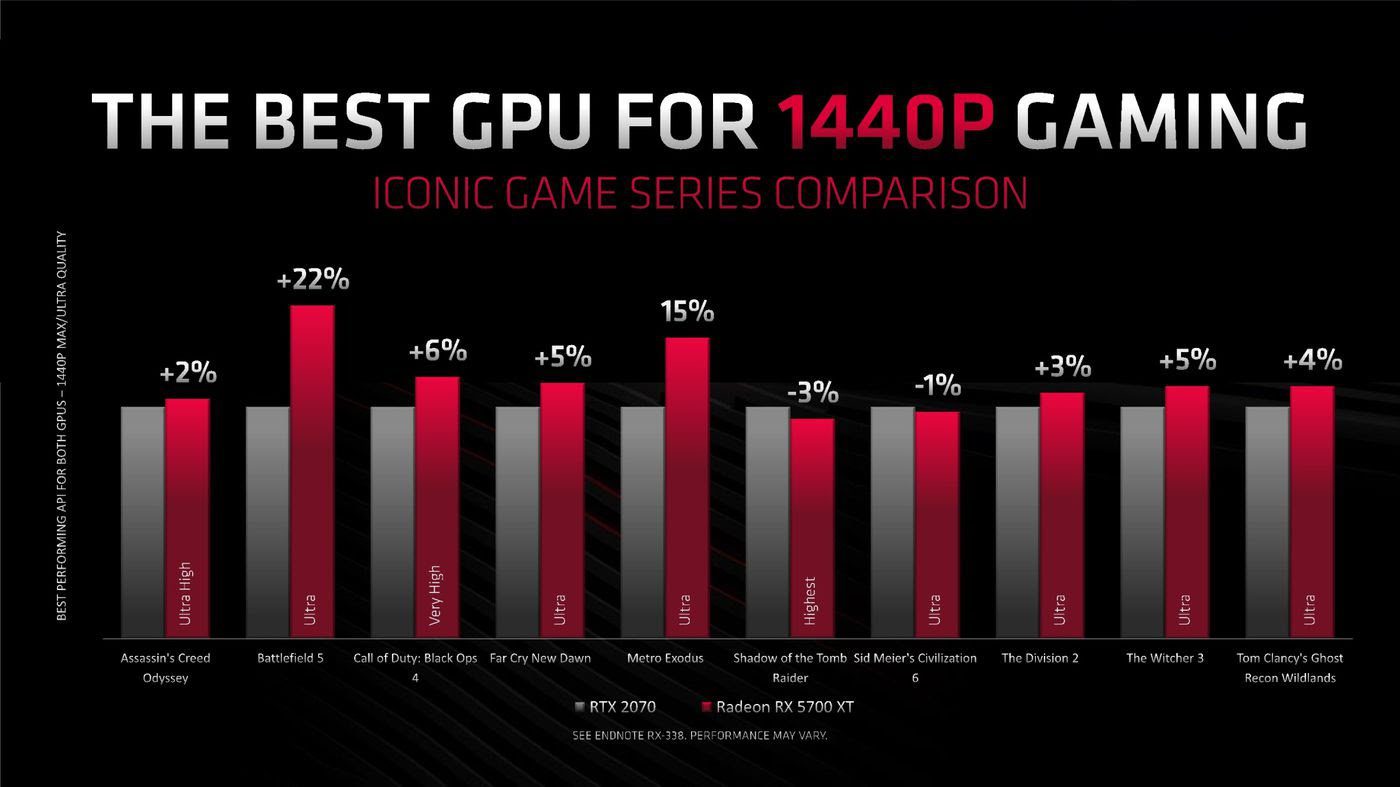 amd radeon 5700 016 AMD's new 7nm based Radeon RX 5000 series GPUs launched starting at $379