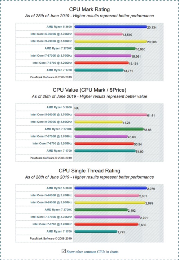 The Ryzen 5 3600 is twice as fast as Intel Core i5-9600K in PassMark ...