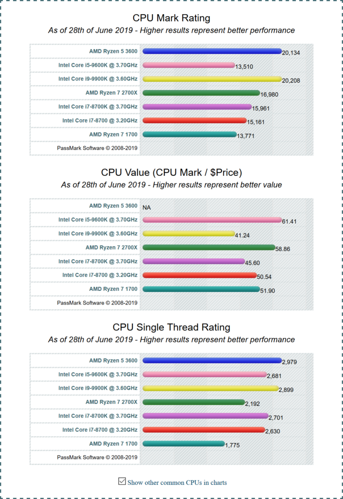 The Ryzen 5 3600 is twice as fast as Intel Core i5-9600K in PassMark, has the best single core scores