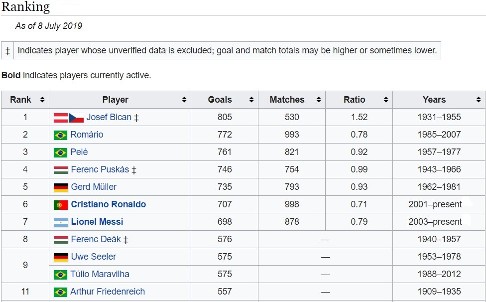 Top 11 highest goalscorers of all time