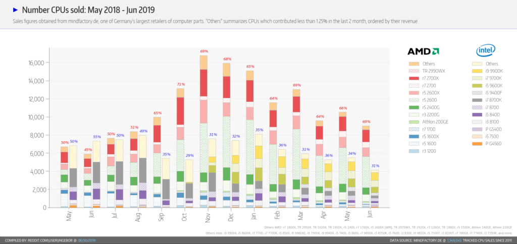 Intel continues to lose CPU market share to AMD's Ryzen CPUs