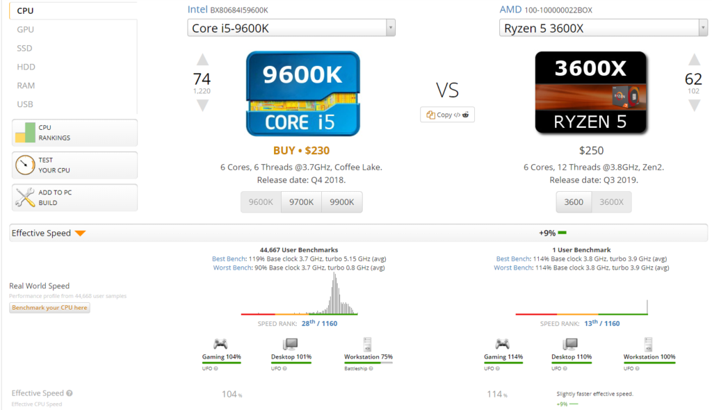 AMD Ryzen 5 3600X is 10% faster in Gaming & 25% faster in multi-threaded tasks than Intel Core i5-9600K 2 AMD Ryzen 5 3600X is 10% faster in Gaming & 25% faster in multi-threaded tasks than Intel Core i5-9600K