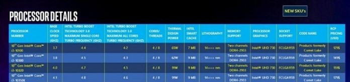 10th Gen Intel CPUs based on 14+++nm specs leaked, no signs of 10nm CPUs