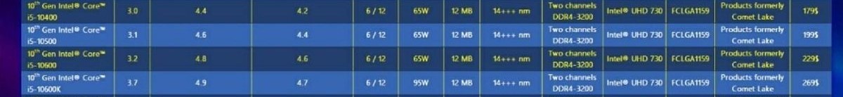 10th Gen Intel CPUs based on 14+++nm specs leaked, no signs of 10nm CPUs