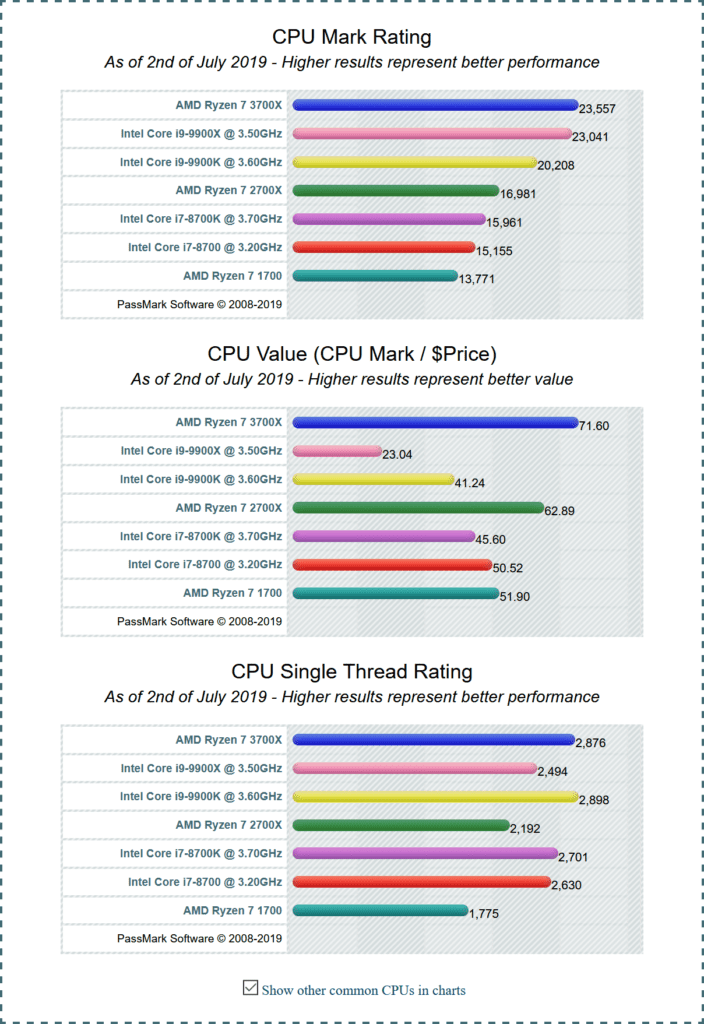 New Ryzen 3000 CPUs on par/ much better compared to 9th gen Intel CPUs