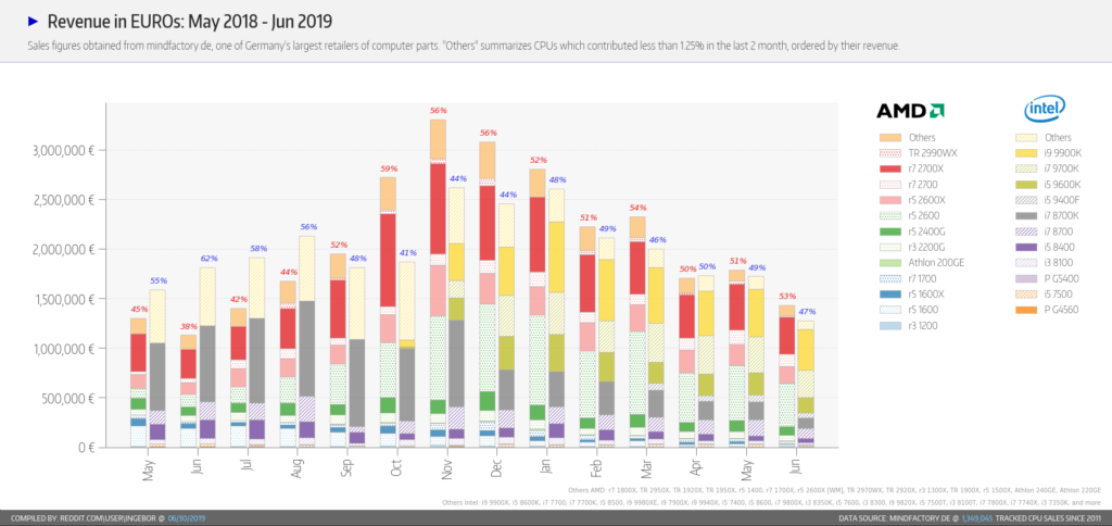 Intel continues to lose CPU market share to AMD's Ryzen CPUs