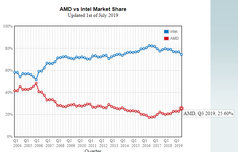 Intel continues to lose CPU market share to AMD's Ryzen CPUs