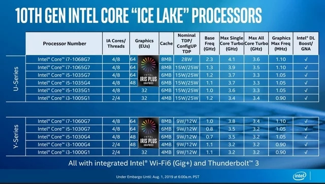 Intel announces 10nm Ice Lake-U Processors at older Whiskey Lake SKU prices