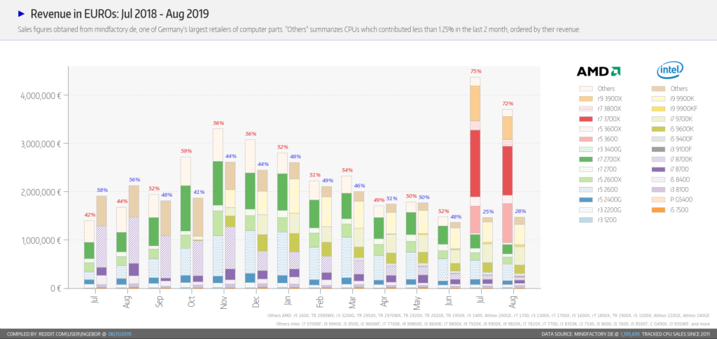 AMD CPUs selling 3x more as compared to Intel in Germany