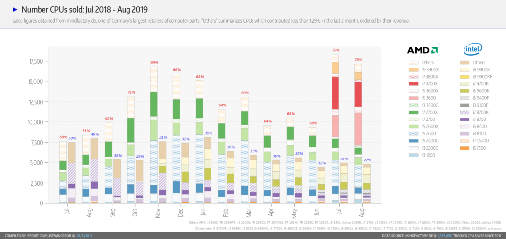 AMD CPUs selling 3x more as compared to Intel in Germany