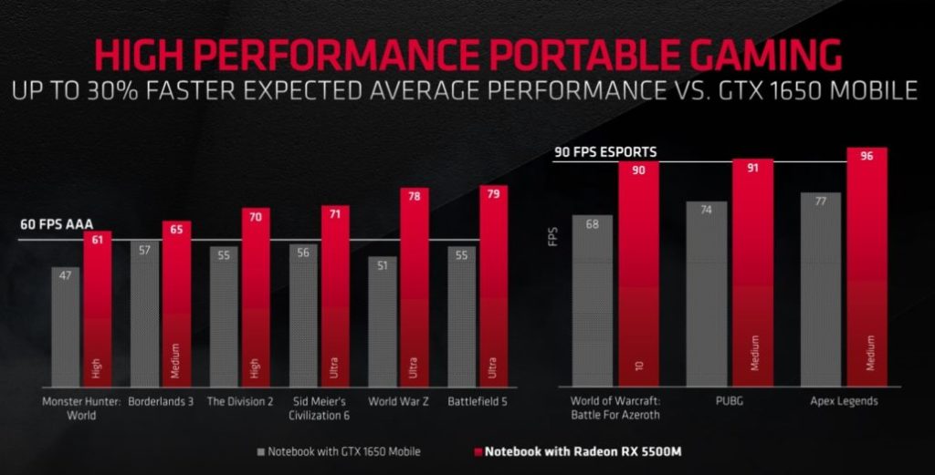 AMD launches Radeon RX 5500 Series GPUs for desktop & laptops