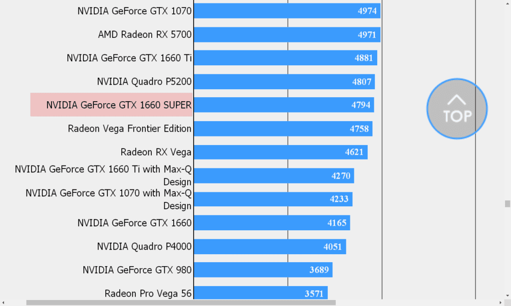 NVIDIA GeForce GTX 1660 Super outperforms GTX 1660 Ti Max-Q in Final Fantasy XV benchmarks