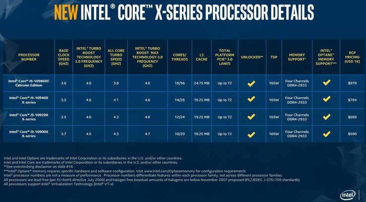 Intel Cascade Lake-X Core i9 processors start at $590