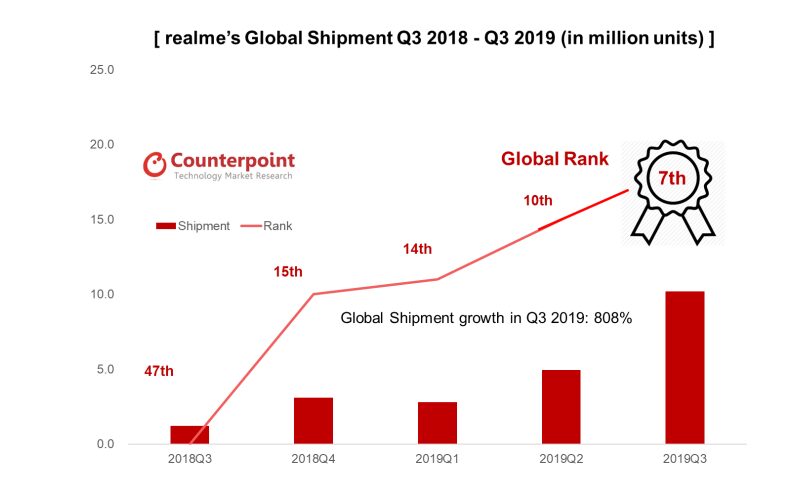 Realme's Q3 2019 shipment exceeds 10 million, Now ranks 7th globally