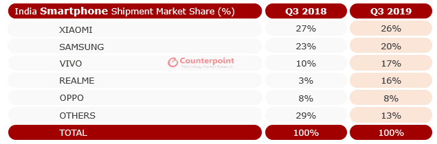 Xiaomi continues its No. 1 market position in India for Q3 2019