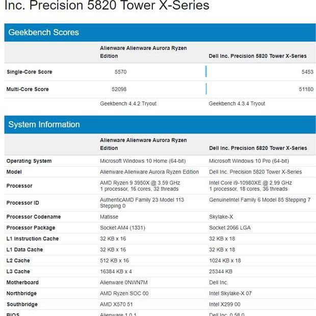 AMD Ryzen 9 3950X beats Intel’s Core i9-10980XE in Geekbench