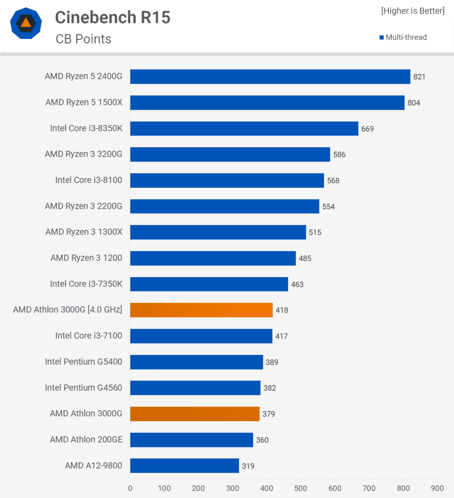 The overclockable AMD Athlon 3000G proves its worth at benchmarks