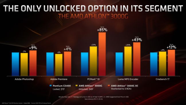 AMD launches Athlon 3000G APU at $49, now supports overclocking