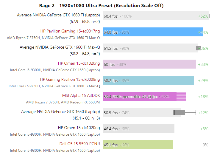 AMD Radeon RX 5500M on par with NVIDIA GeForce GTX 1660 Ti Max-Q