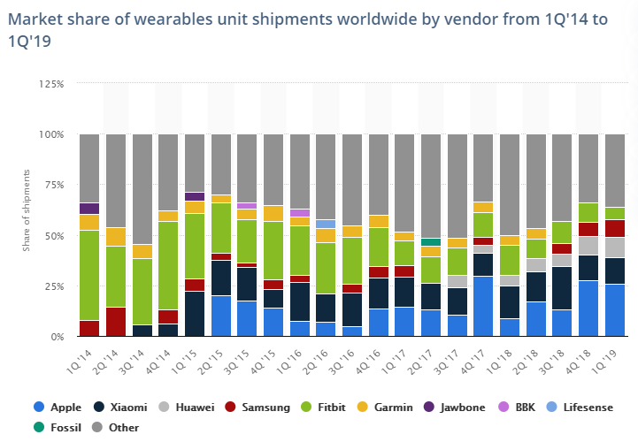 Google acquires Fitbit for a record fee of $2.1 Billion