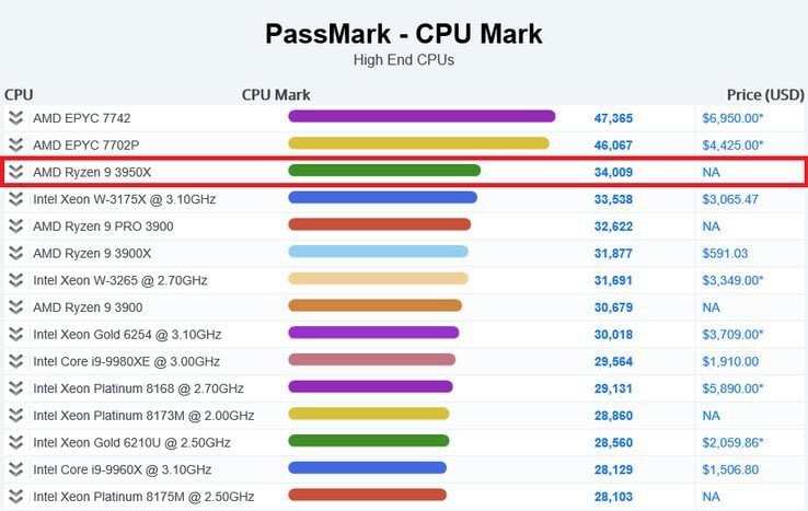 AMD Ryzen 9 3950X defeats Intel's server chips & Core i9-9980XE in PassMark