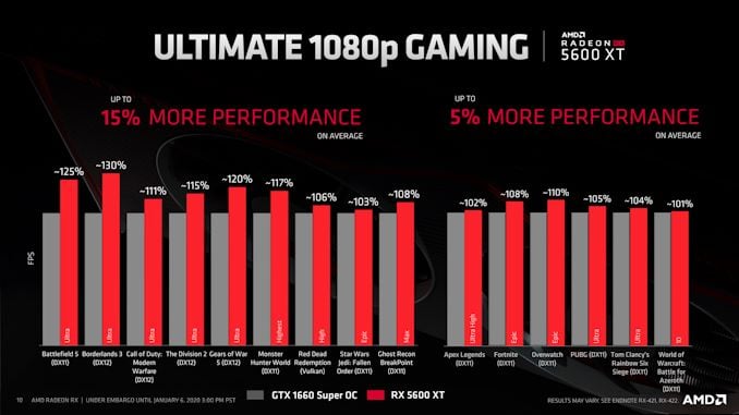 CES 2020: AMD Radeon RX 5600 XT launched at $279