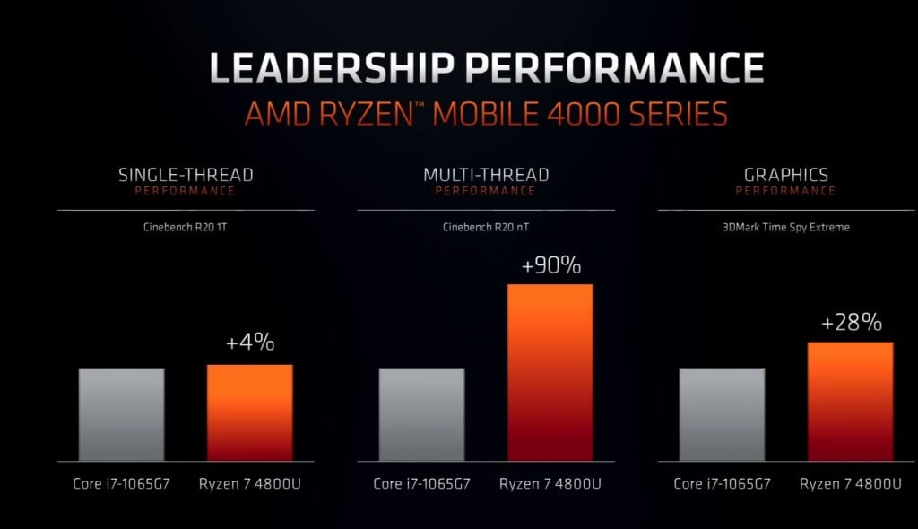 CES 2020: 7nm Zen 2 AMD Ryzen 4000U Mobile processors launched