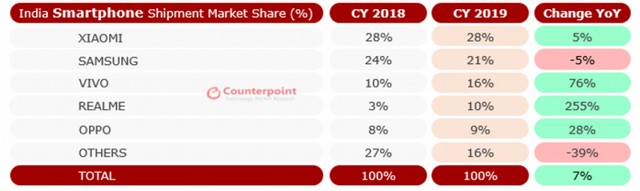 India is now the Second-Largest Smartphone market in the world