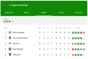 image 1 Mohun Bagan goes top of the I-League table with 2-0 win over Real Kashmir