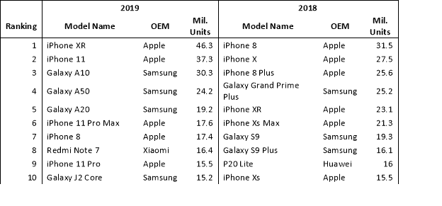 Apple iPhone XR is the Best Selling Smartphone of 2019